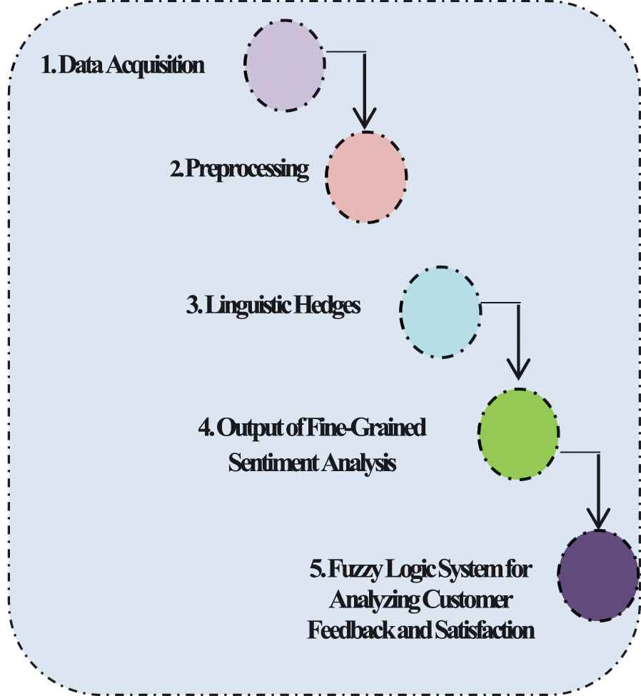 FineGrained Sentiment Analysis for Measuring Customer Satisfaction