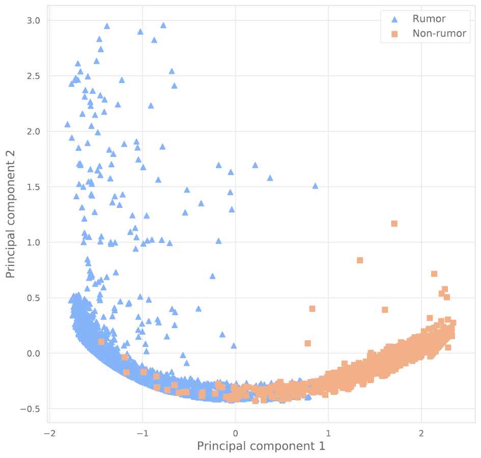 Rumor Detection by Propagation Embedding Based on Graph Convolutional ...