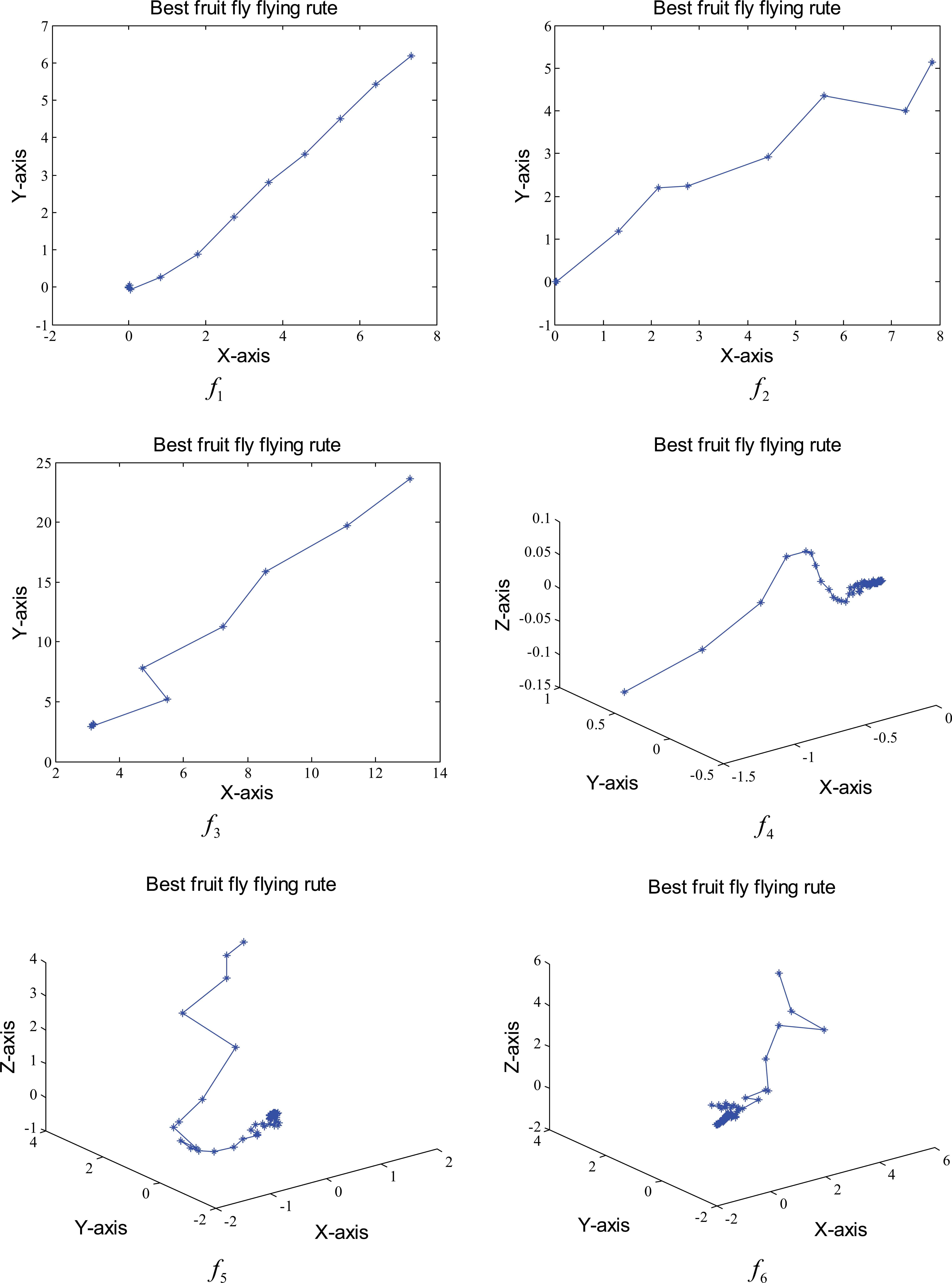 An improved fruit fly optimization algorithm based on selecting
