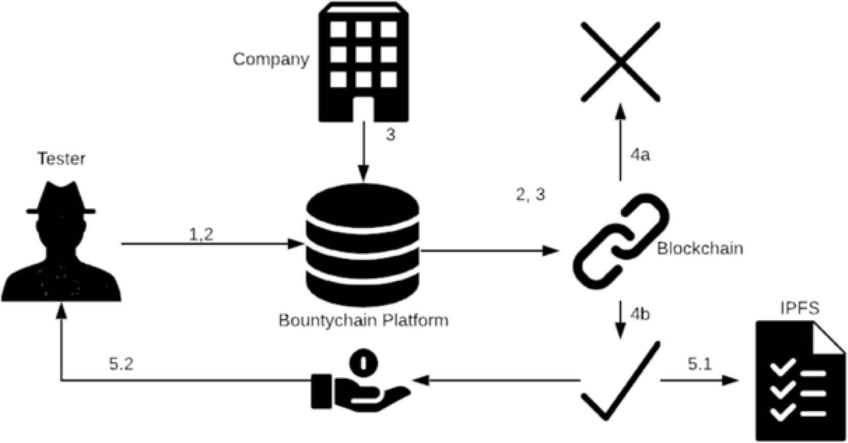 Bountychain Toward Decentralizing a Bug Bounty Program with Blockchain and IPFS Atlantis Press