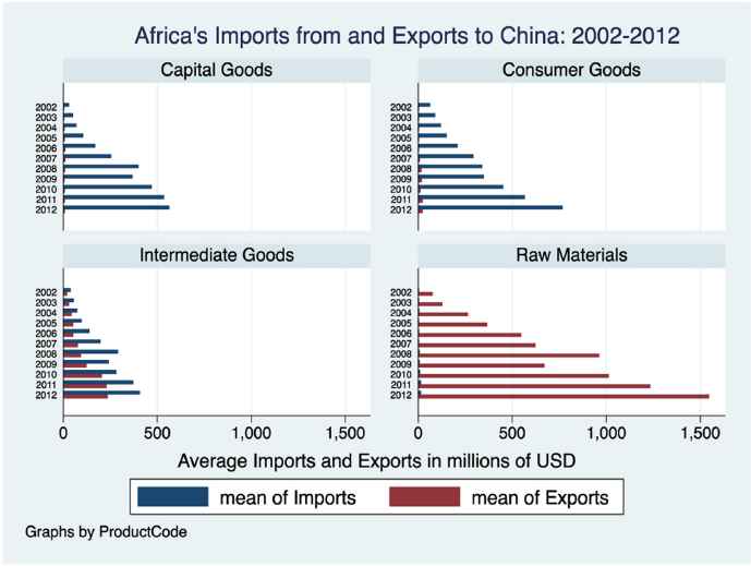 Aid for trade and Africa’s trade performance Evidence from bilateral