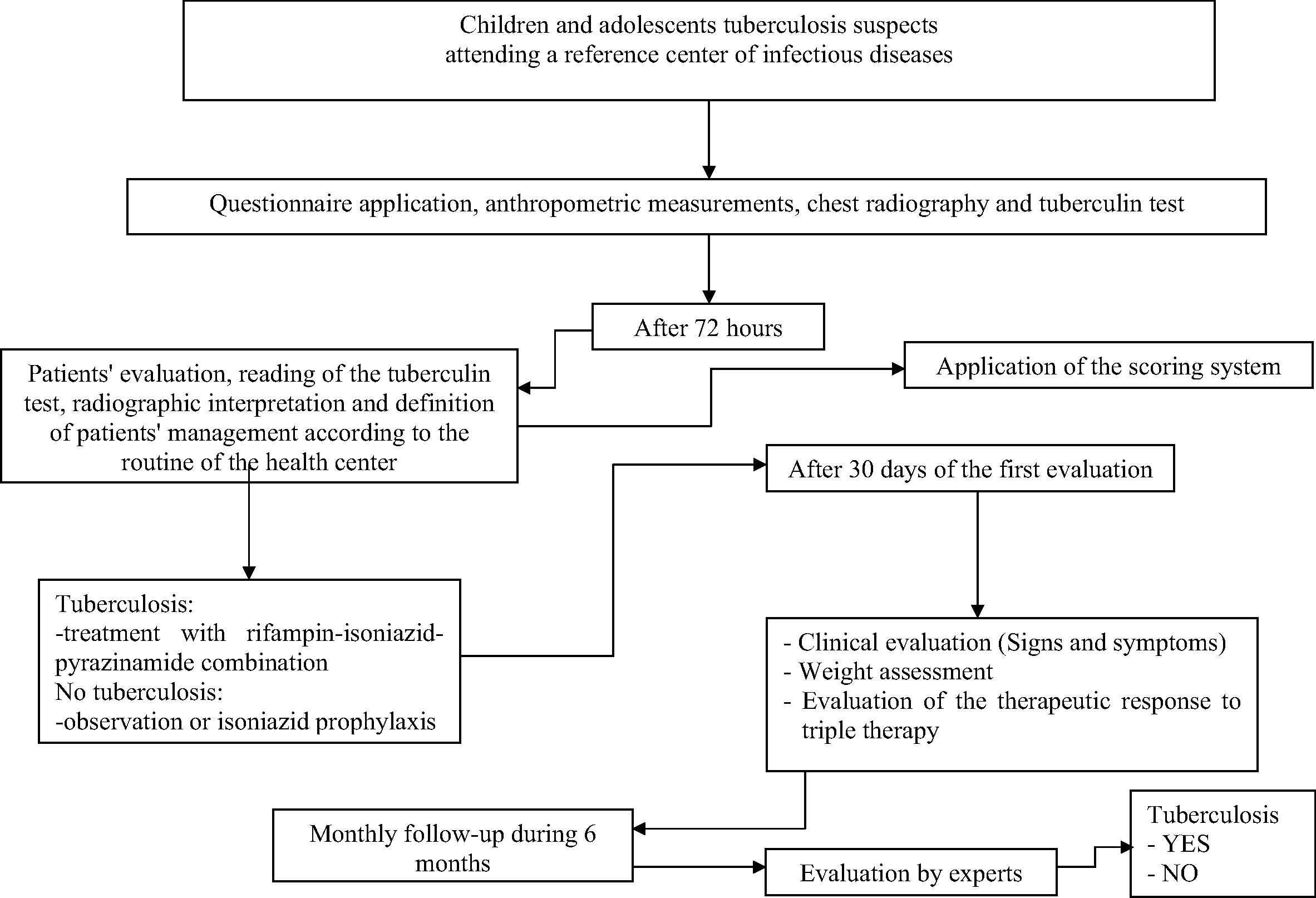 Pediatric Tuberculosis Score Chart