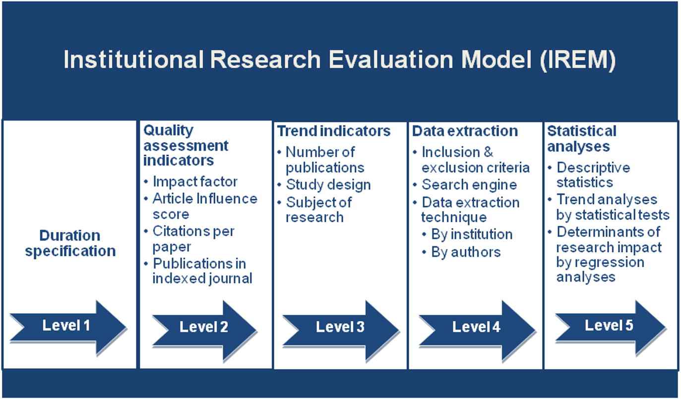 Evaluate характеристики. Evaluating research. What is action research. Action research презентация. Evaluating research.
