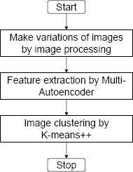 Unsupervised Image Classification Using Multi-Autoencoder and K-means++ ...