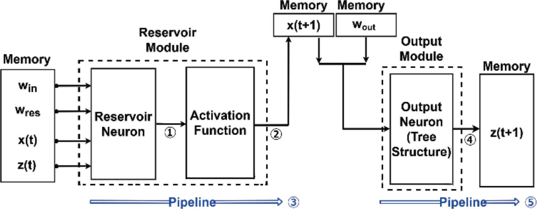 A HardwareOriented Echo State Network and its FPGA Implementation